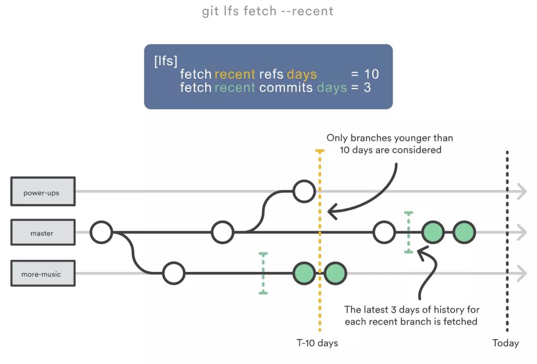 万字详文：手把手教你存储 Git 大文件