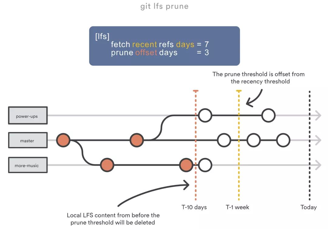 万字详文：手把手教你存储 Git 大文件