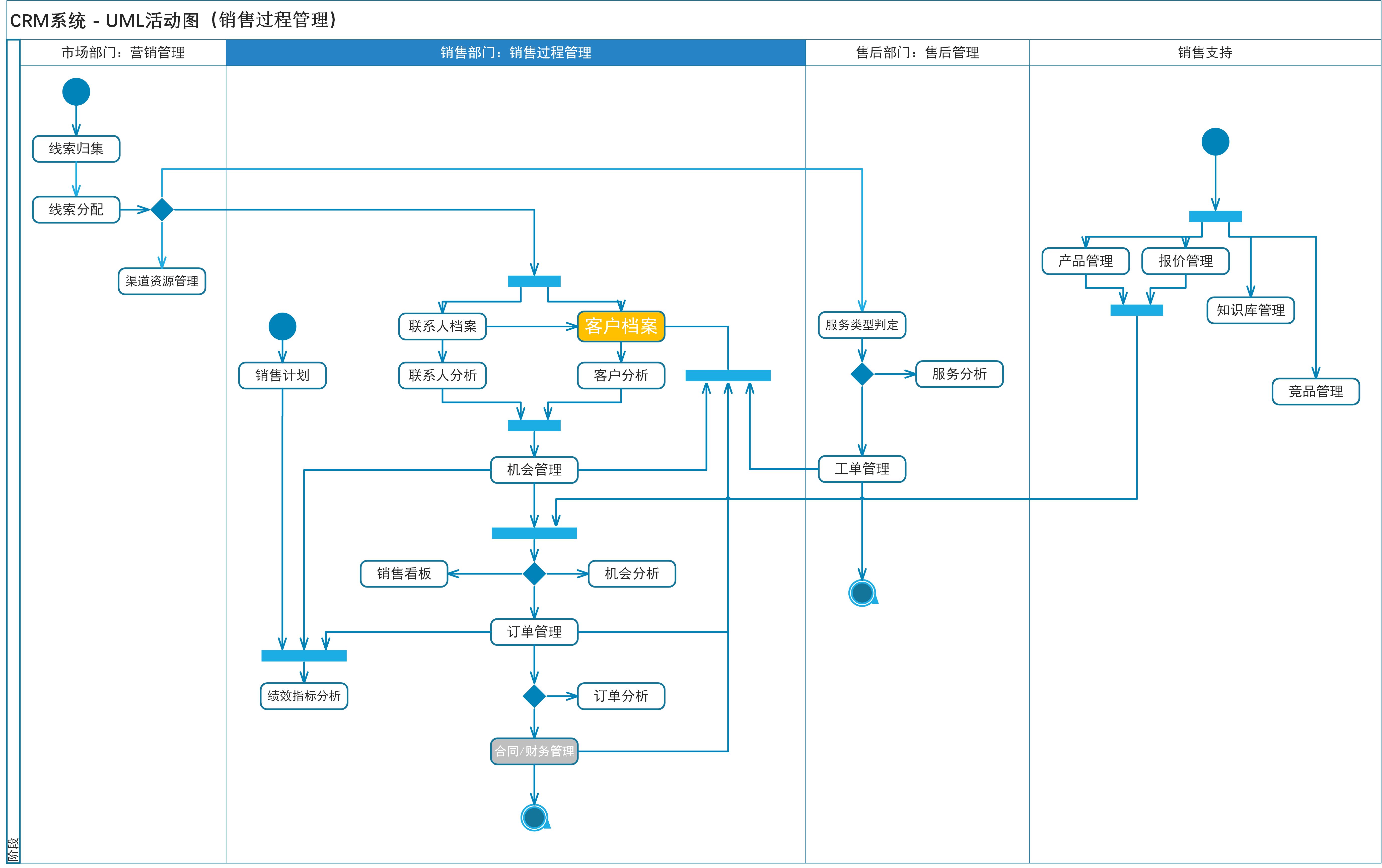 CRM系统的整体功能设计