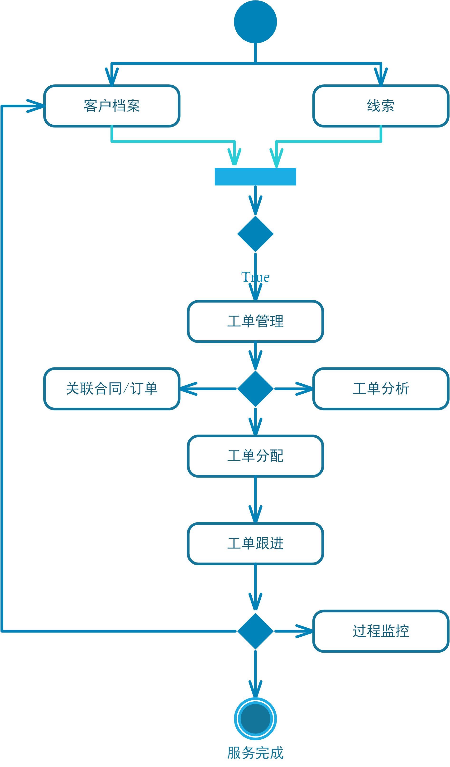 CRM系统的整体功能设计