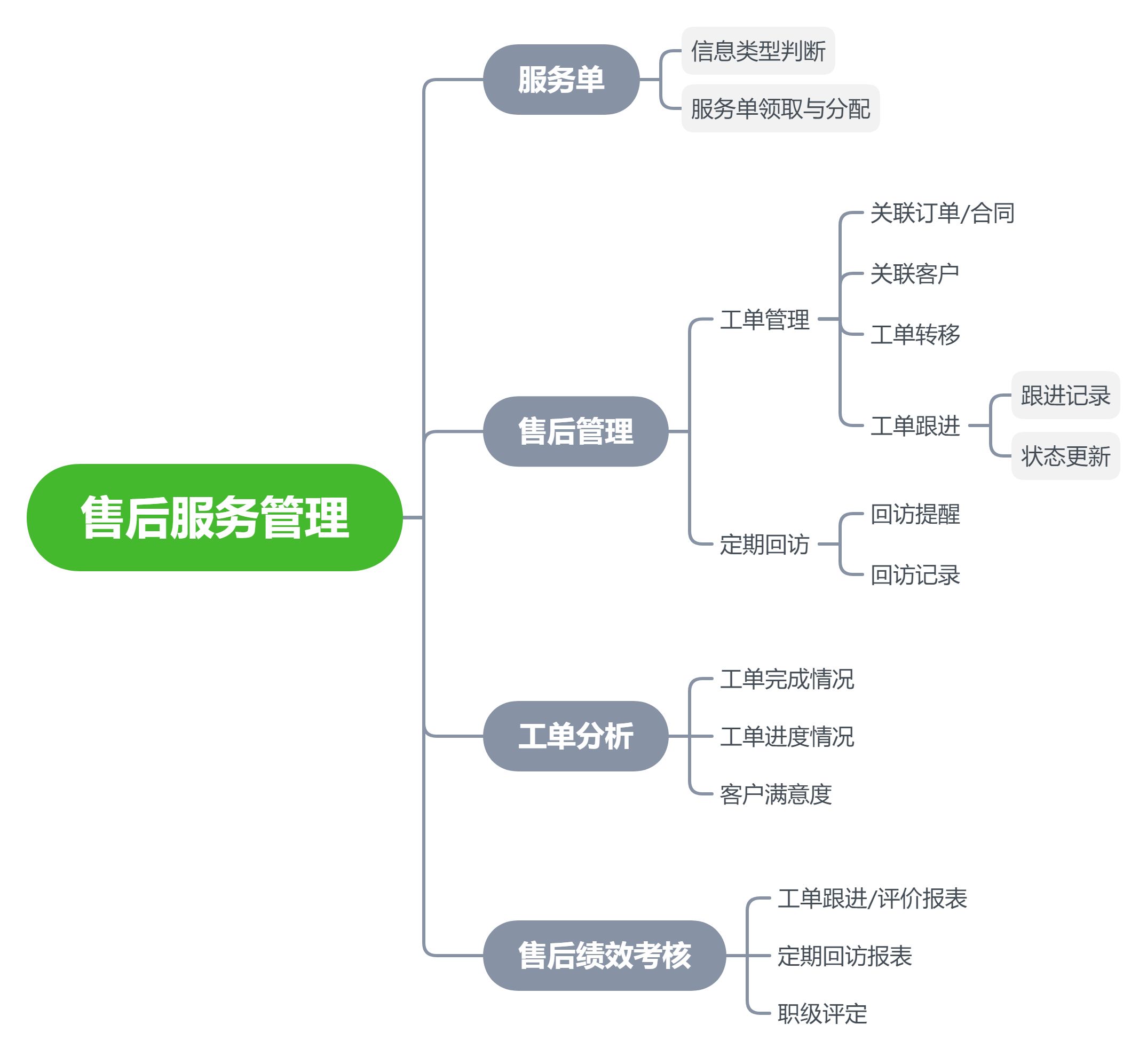 CRM系统的整体功能设计