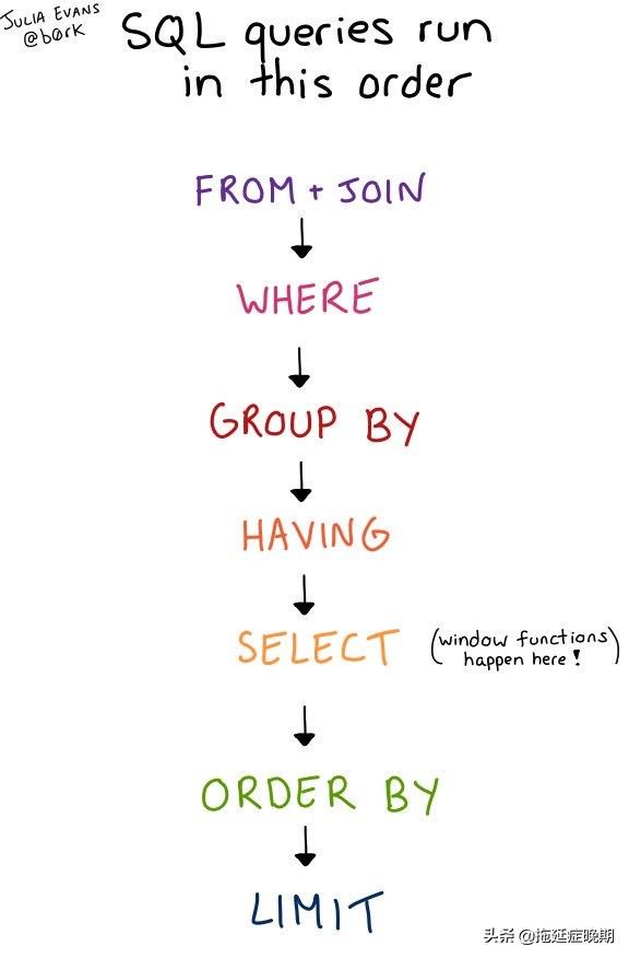 SQL 查询语句总是先执行 SELECT？你们都错了