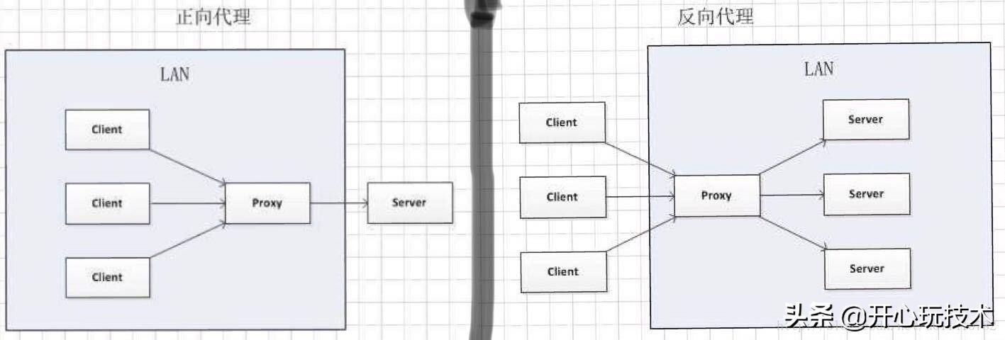 Nginx 反向代理学习及实例笔记