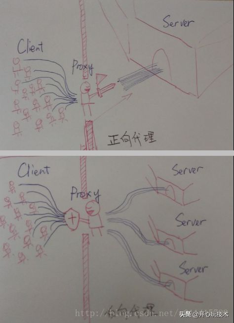 Nginx 反向代理学习及实例笔记