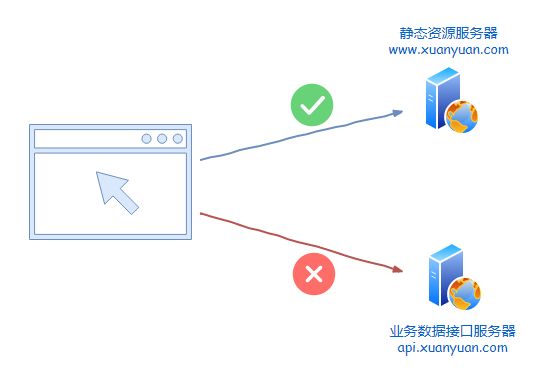 因为一个跨域请求，我差点丢了饭碗