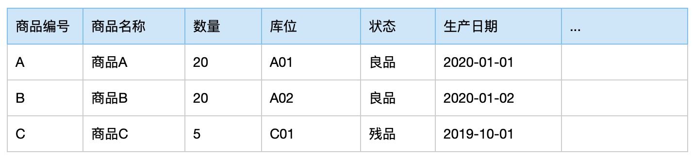 仓储管理之库存表