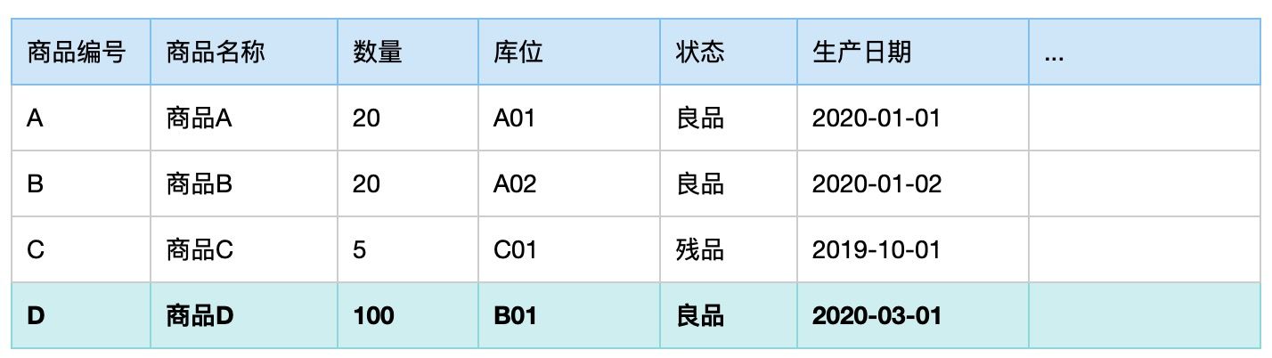 仓储管理之库存表