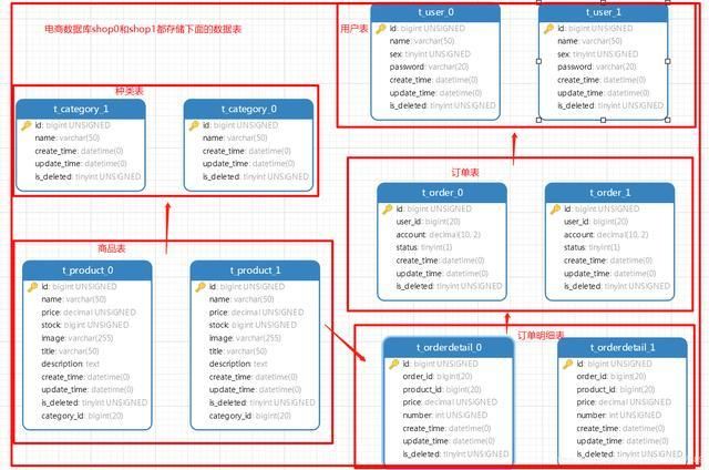 分库分表理论篇——以MySQL为例