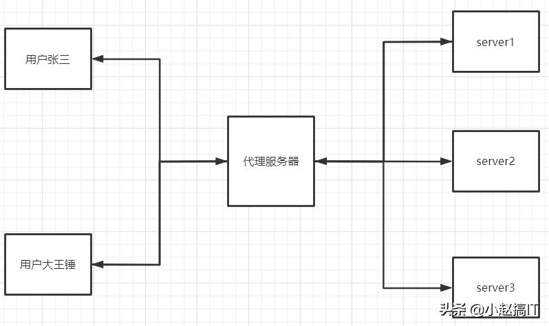 Nginx  反向代理最常见的三种用法，建议收藏