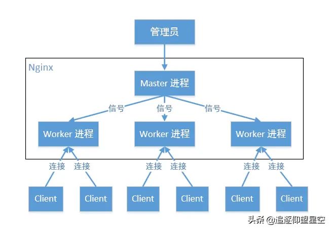 Nginx高级篇：从原理到实战，彻底搞懂Nginx