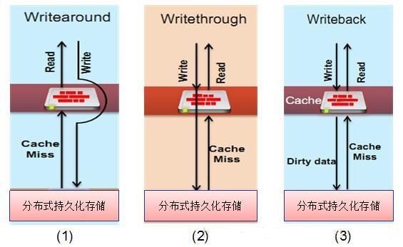 谈谈分布式文件系统下的本地缓存