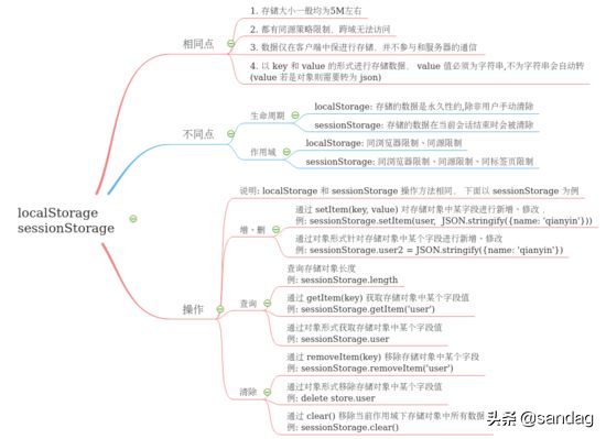 localStorage 和 sessionStorage 介绍