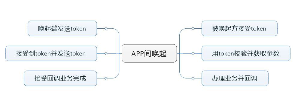 解决方案之APP互相唤起办理业务并保证数据安全交互机制