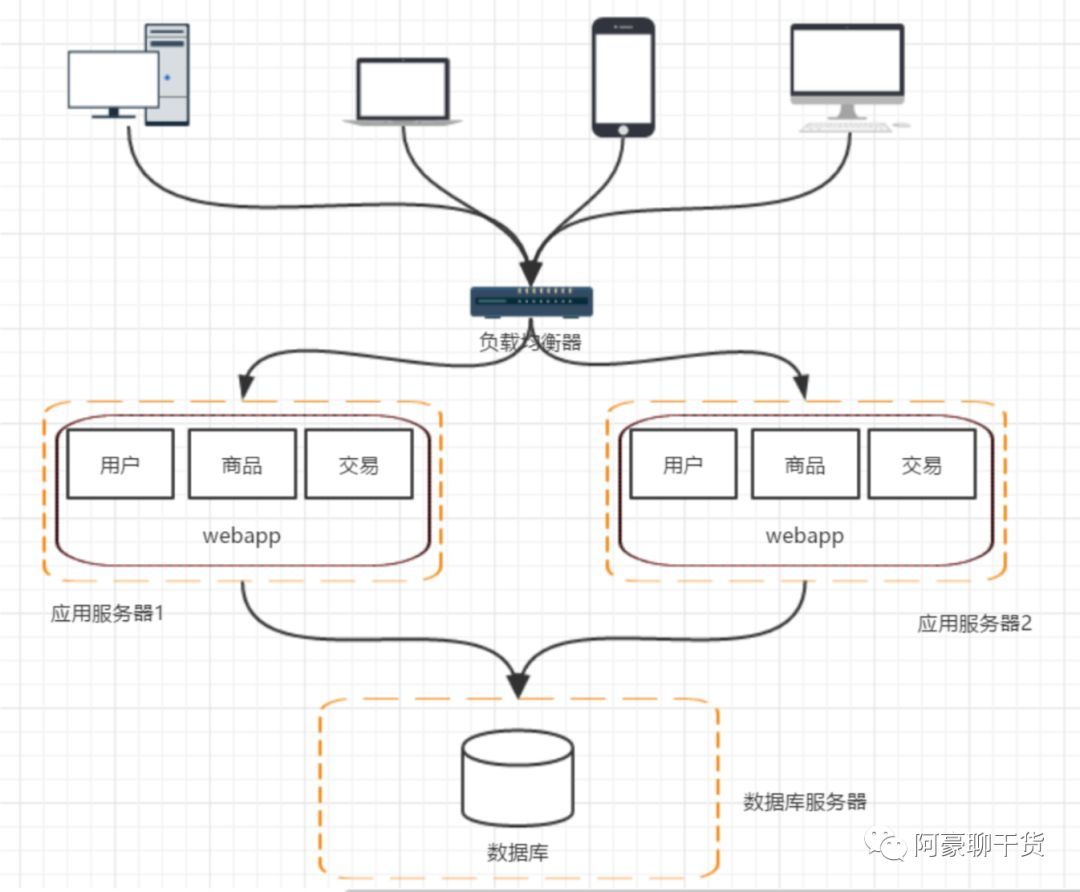 分布式架构的前世今生