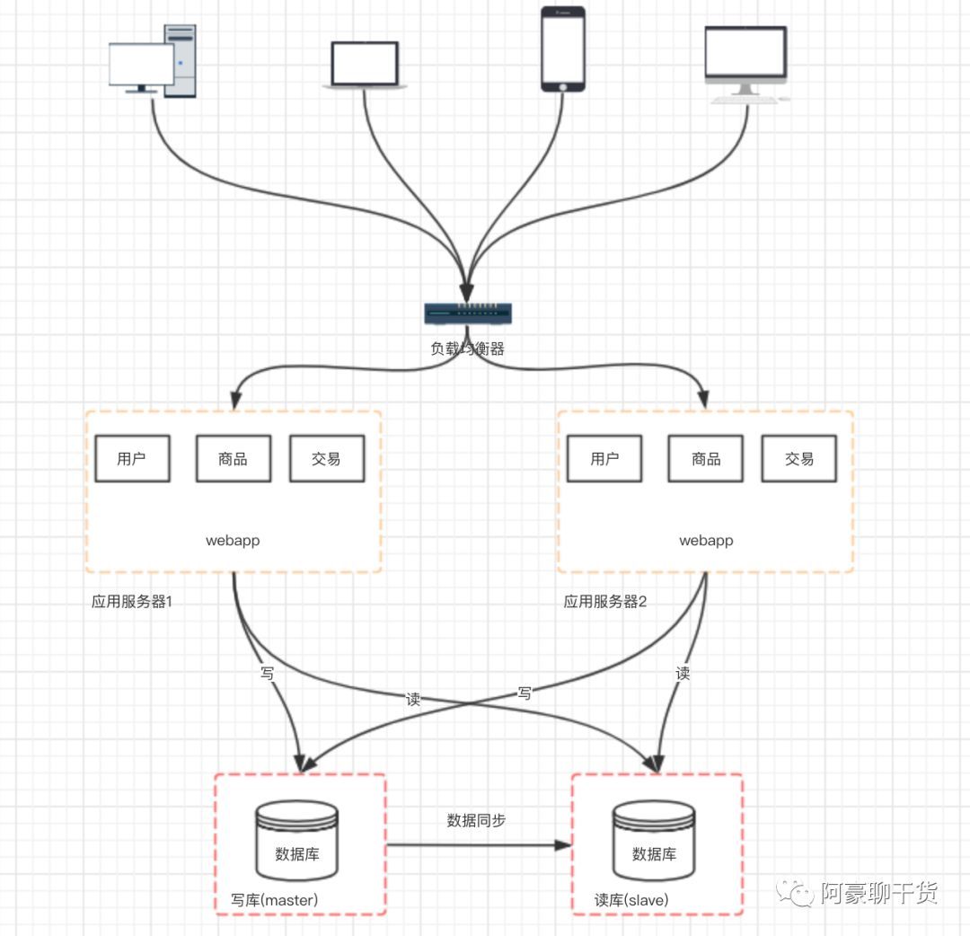 分布式架构的前世今生