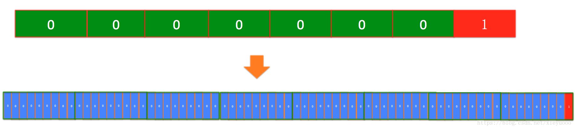 常见Serialize技术探秘（XML、JSON、JDBC byte编码、Protobuf）