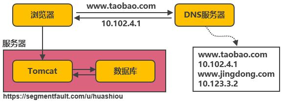 好文分享：服务端高并发分布式架构演进之路