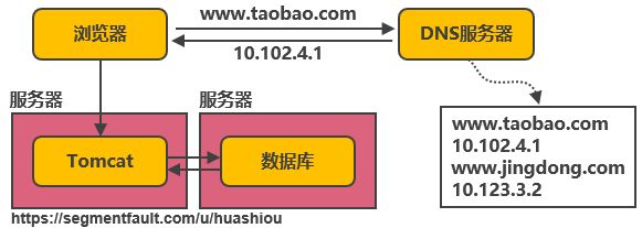 好文分享：服务端高并发分布式架构演进之路