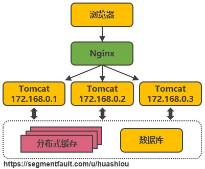 好文分享：服务端高并发分布式架构演进之路