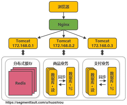 好文分享：服务端高并发分布式架构演进之路