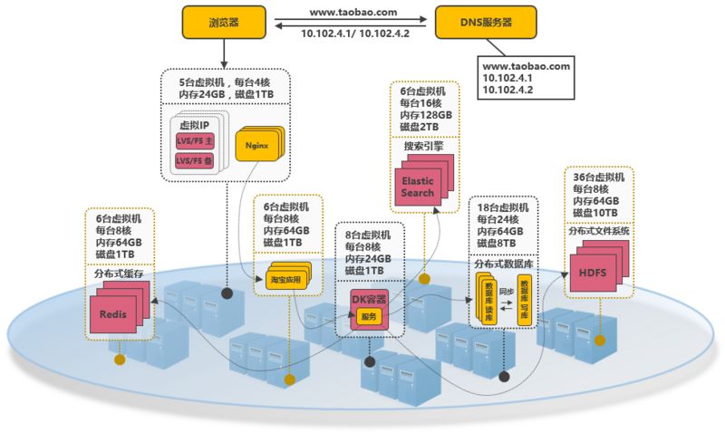 好文分享：服务端高并发分布式架构演进之路