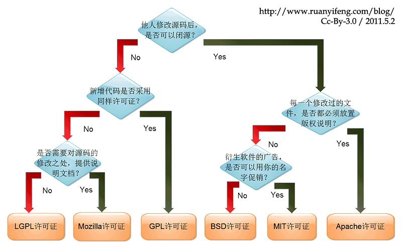 每个人都应该懂一点的开源软件许可协议