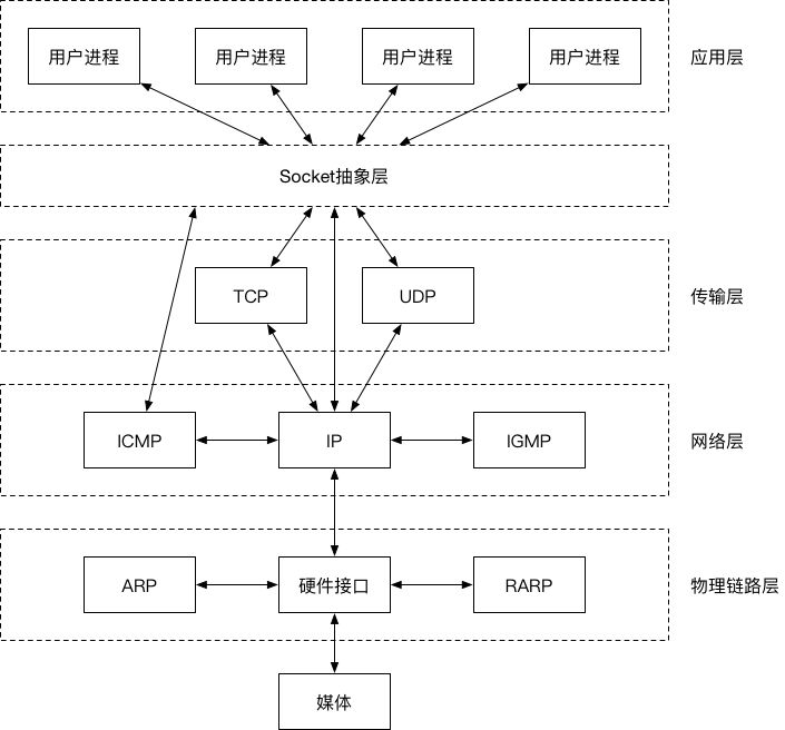 一文读懂Socket通信原理