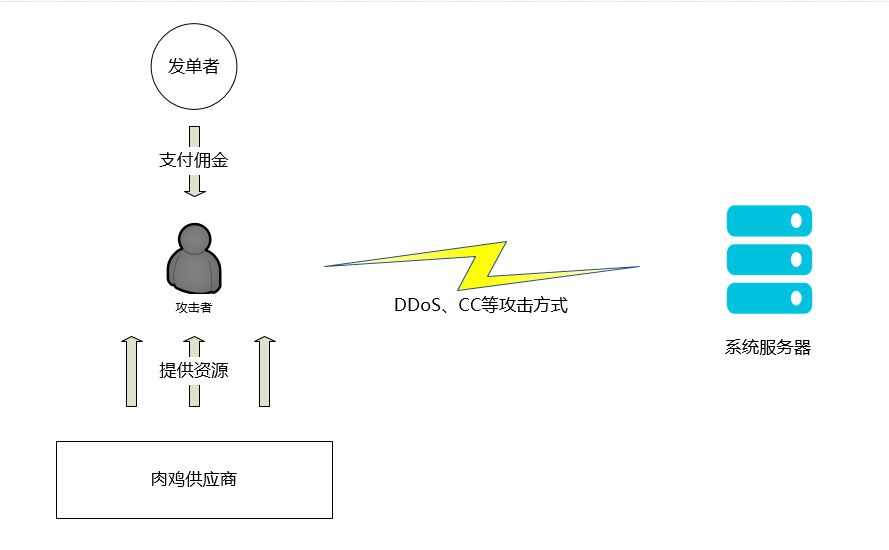 什么是DDOS攻击以及如何防护？