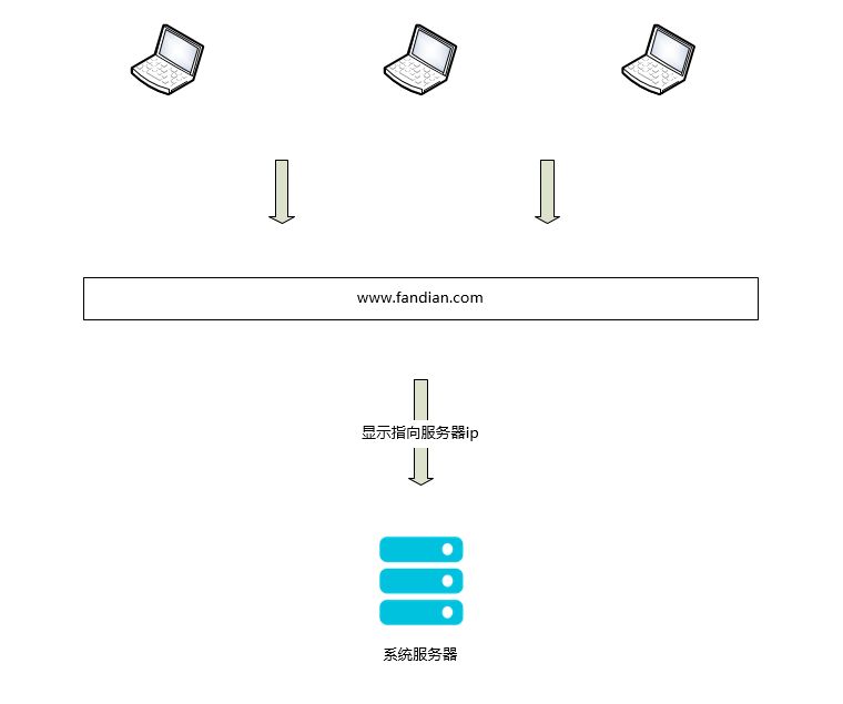 什么是DDOS攻击以及如何防护？