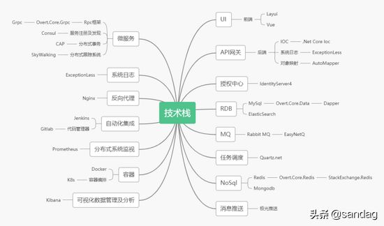 .Net 微服务架构技术栈的那些事