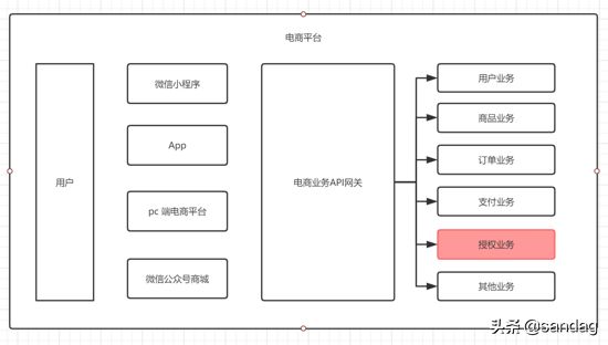 .Net 微服务架构技术栈的那些事