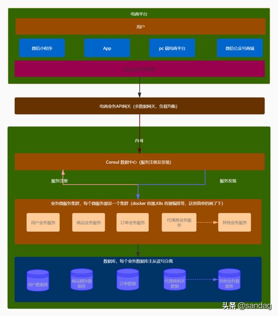 .Net 微服务架构技术栈的那些事