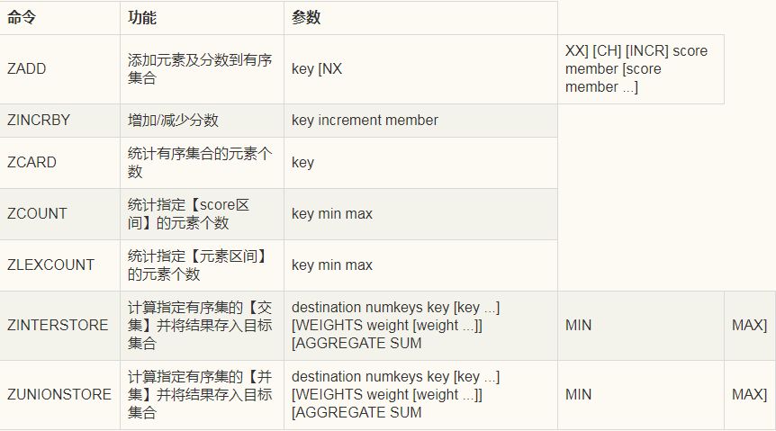 玩转Redis：Redis高级数据结构及核心命令