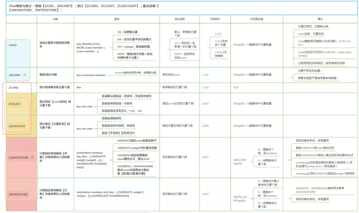 玩转Redis：Redis高级数据结构及核心命令