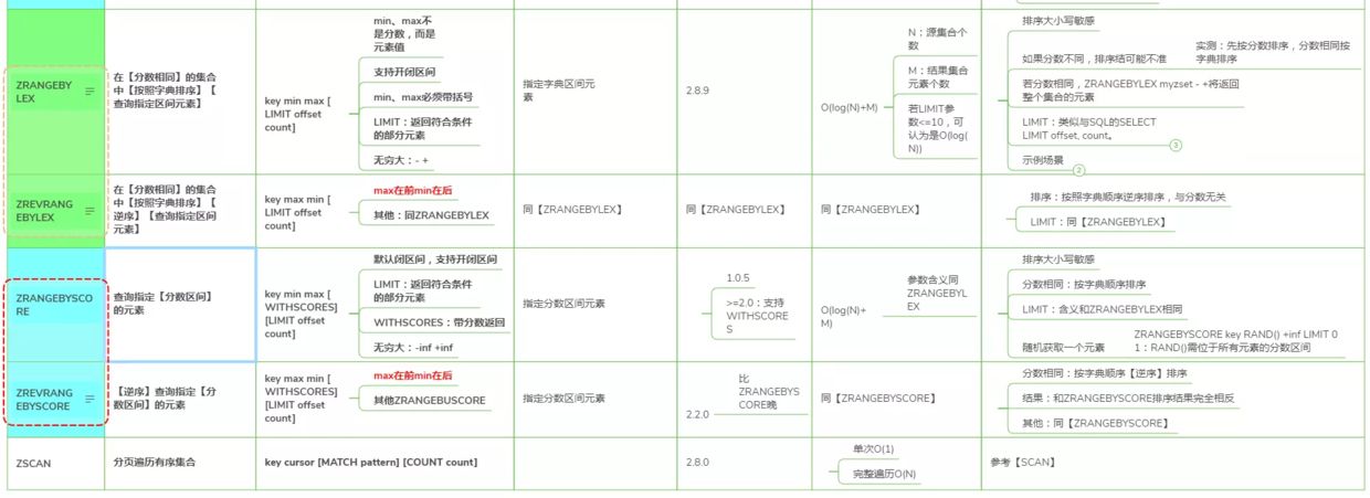 玩转Redis：Redis高级数据结构及核心命令