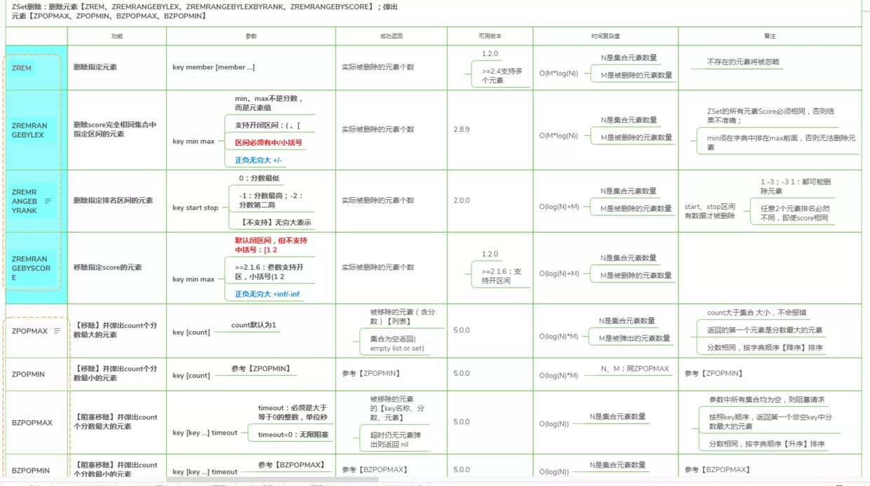 玩转Redis：Redis高级数据结构及核心命令