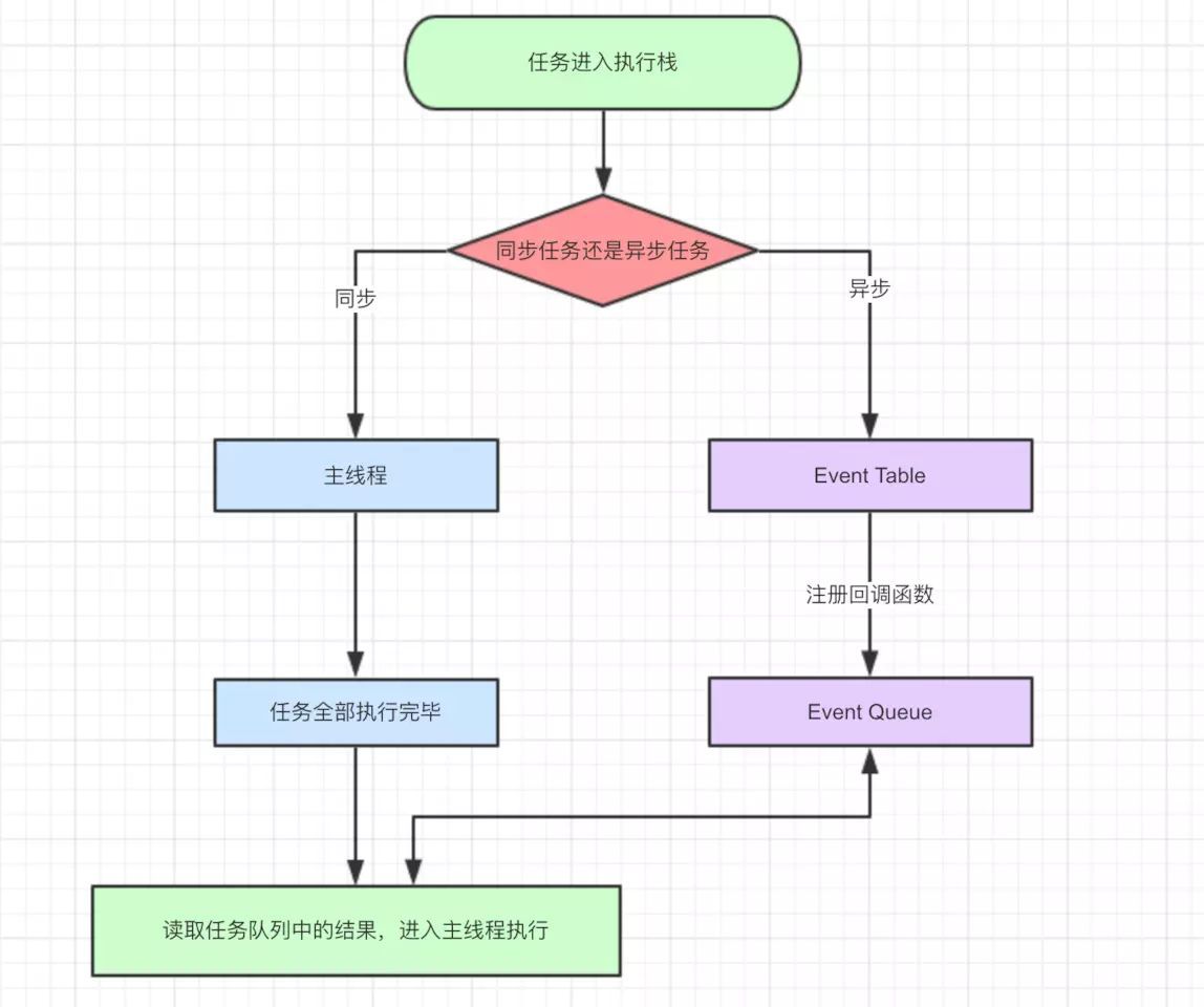 一篇文章让你彻底搞懂，什么是JavaScript执行机制！