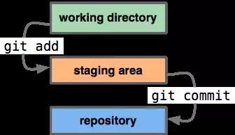 一篇文章，教你学会Git