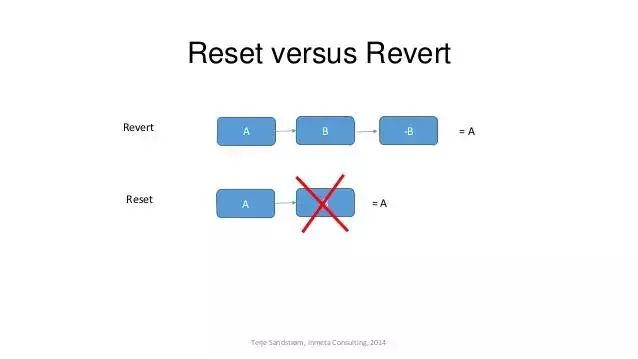 一篇文章，教你学会Git