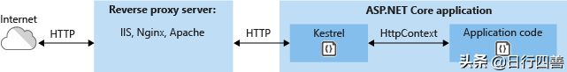 Asp.net Core Kestrel 免费实现https