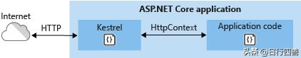 Asp.net Core Kestrel 免费实现https