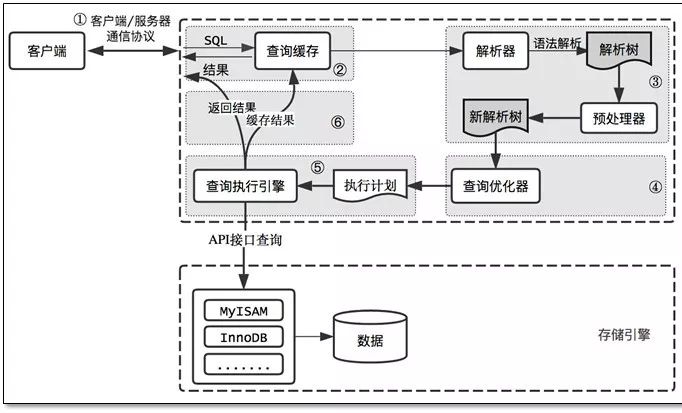 史上最全SQL优化方案！