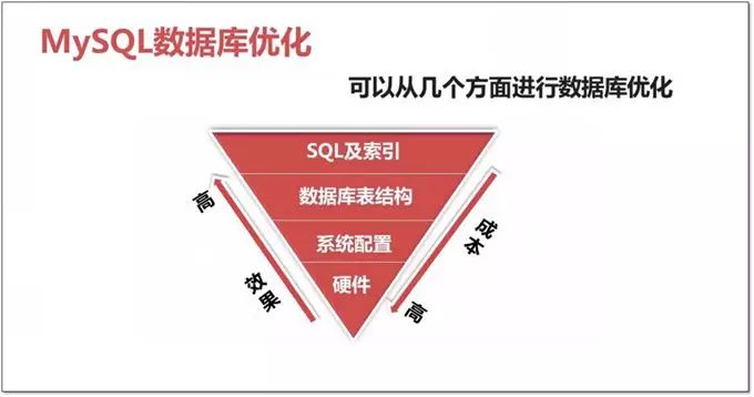 史上最全SQL优化方案！