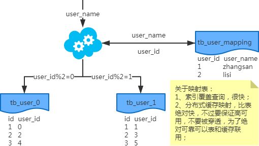 还不懂分表分库？这篇文章值得阅读