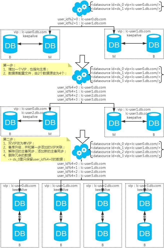 还不懂分表分库？这篇文章值得阅读