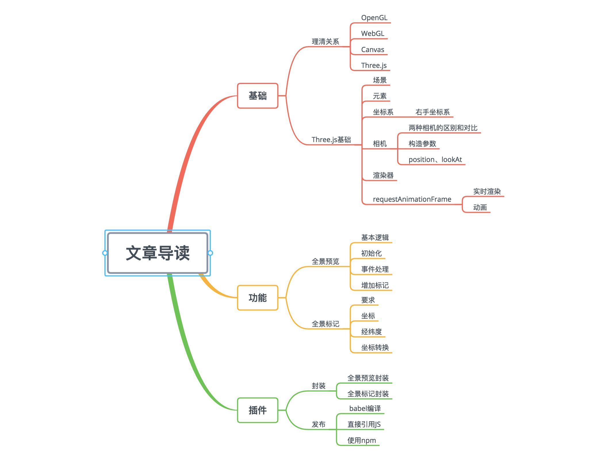 看完这篇，你也可以实现一个360度全景插件（一）原理篇