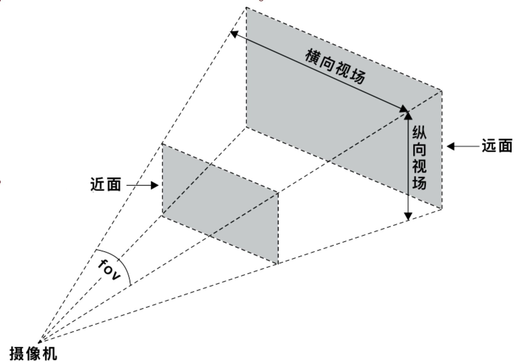 看完这篇，你也可以实现一个360度全景插件（一）原理篇