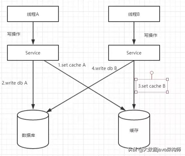 高并发环境下，先操作数据库还是先操作缓存？