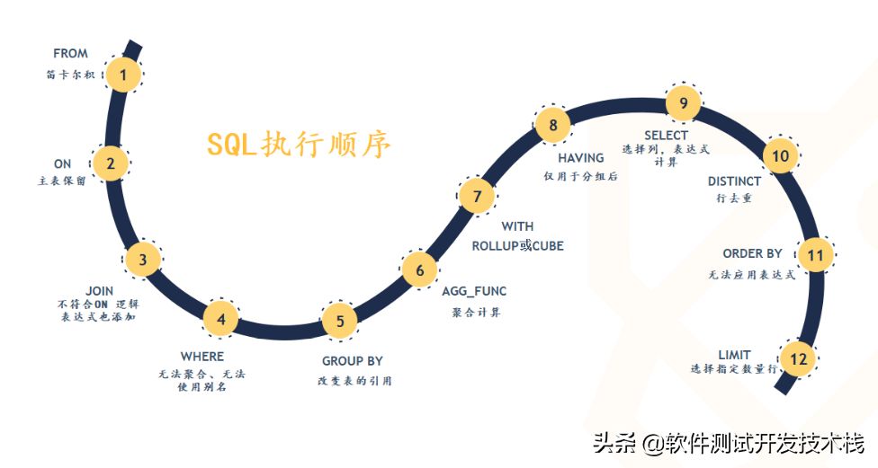 日拱一卒，SQL语法优化方法及实例详解