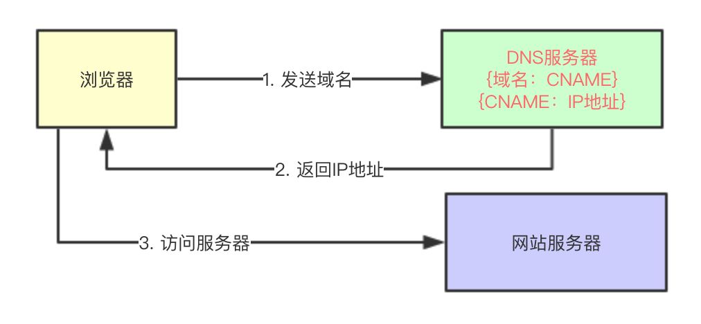 程序员要搞明白CDN，这篇应该够了